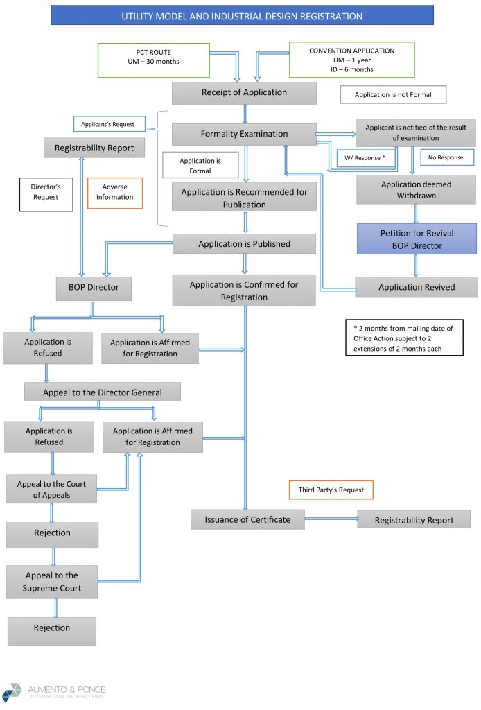 utility-model-and-industrial-design-registration-flowchart | Aumento IP ...